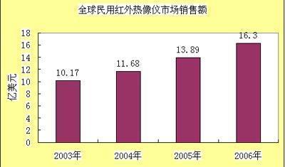 全球民用紅外熱像儀的銷售額