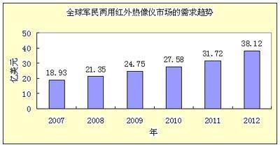 全球民用紅外熱像儀的市場需求