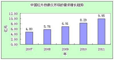 中國民用紅外熱像儀市場的需求量