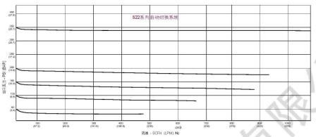 美國CONCOA公司522系列特氣系統流量系數