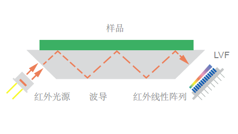 ATR紅外光譜儀的基本原理示意 ATR紅外光譜儀的基本原理示意圖