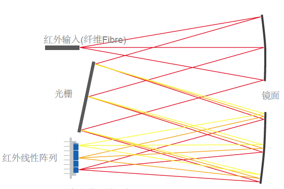 光柵光譜儀結(jié)構(gòu)示意圖 光柵光譜儀結(jié)構(gòu)示意圖